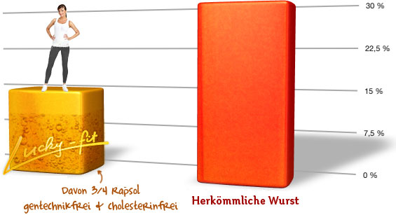 Lucky-fit im Vergleich mit herkömmlicher Wurst: 15% weniger Fett, davon 3/4 Rapsöl